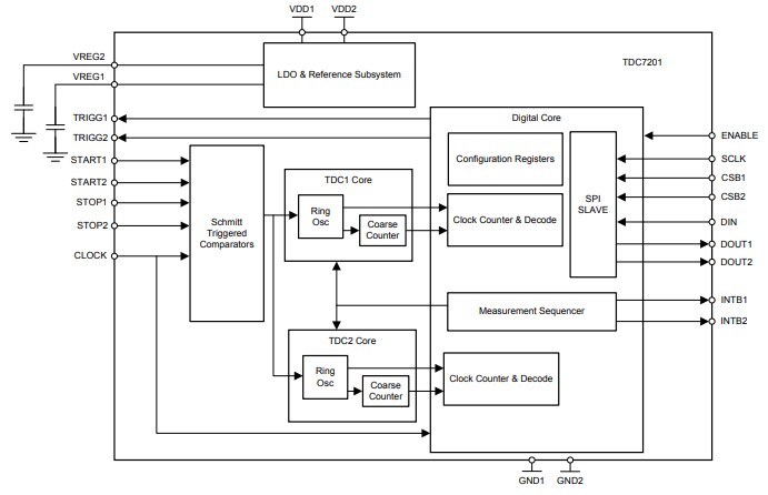 Block Diagram - Texas Instruments TDC7201 Time-to-Digital Converter
